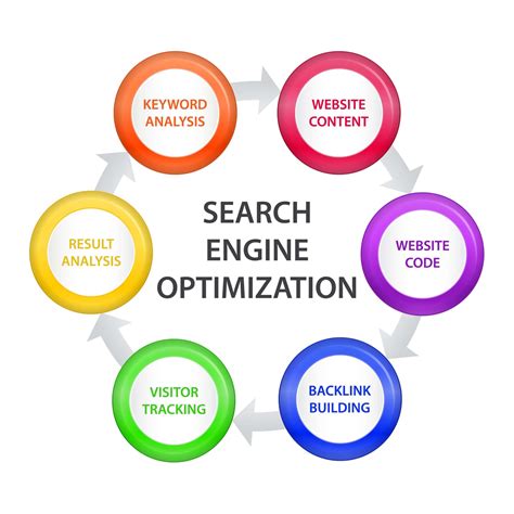 Search Engine Optimisation Selly Oak